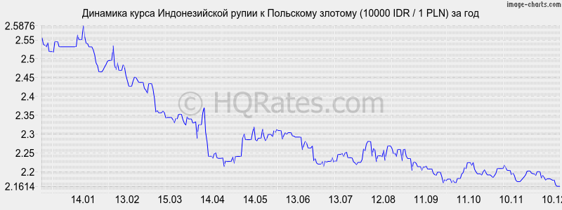 �������� ����� ������������� ����� � ������� (10000 IDR / 1 PLN) �� ���