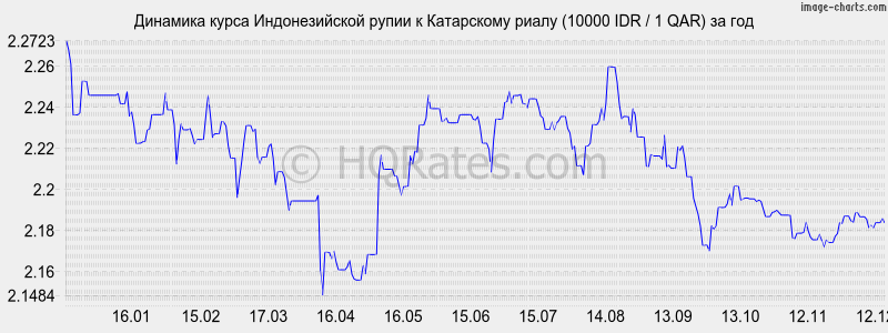 �������� ����� ������������� ����� � ���������� ����� (10000 IDR / 1 QAR) �� ���