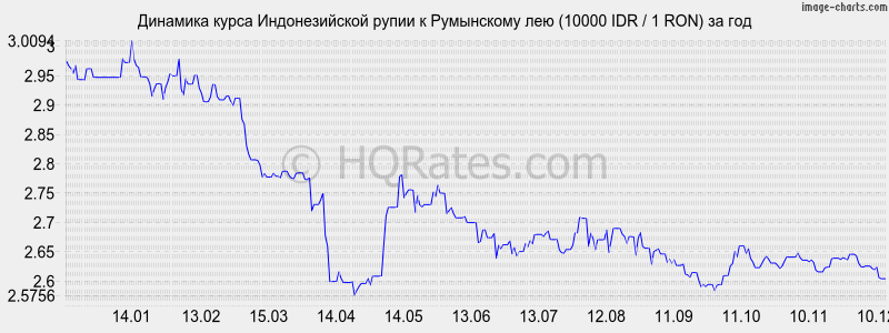 �������� ����� ������������� ����� � ���������� ��� (10000 IDR / 1 RON) �� ���
