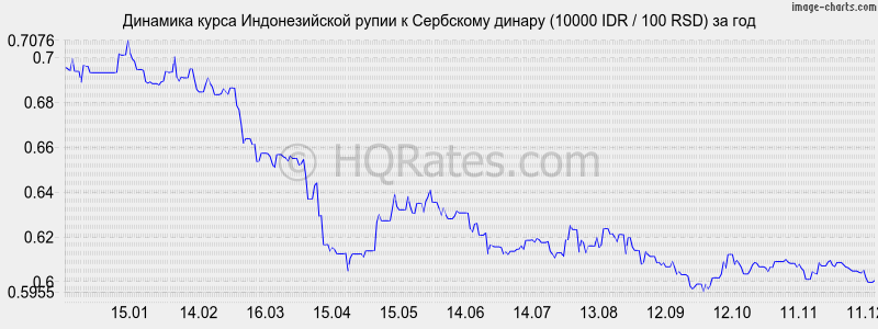 �������� ����� ������������� ����� � ��������� ������ (10000 IDR / 100 RSD) �� ���