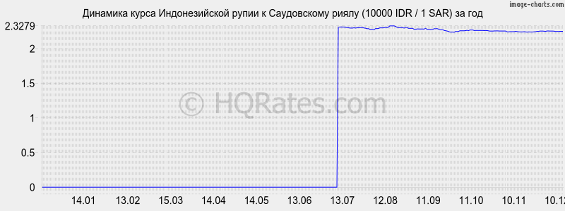 �������� ����� ������������� ����� � ����������� ����� (10000 IDR / 1 SAR) �� ���