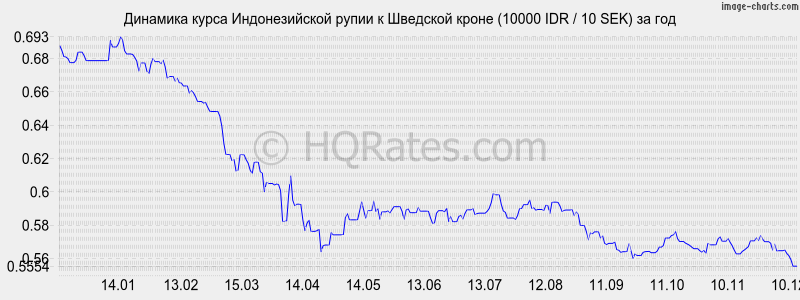 �������� ����� ������������� ����� � �������� ����� (10000 IDR / 10 SEK) �� ���