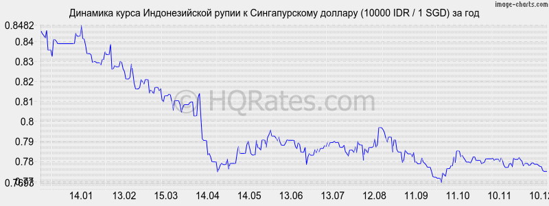 �������� ����� ������������� ����� � ������������� ������� (10000 IDR / 1 SGD) �� ���