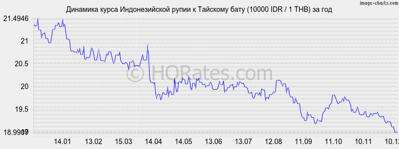 �������� ����� ������������� ����� � ���� (10000 IDR / 1 THB) �� ���