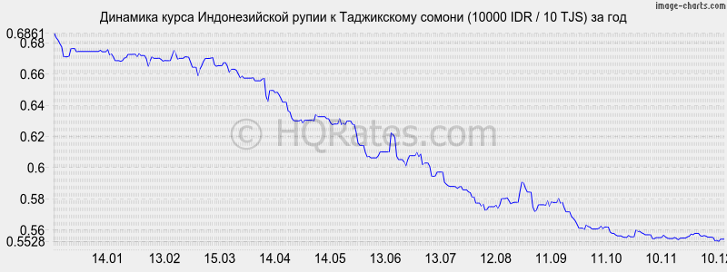 �������� ����� ������������� ����� � ������ (10000 IDR / 10 TJS) �� ���