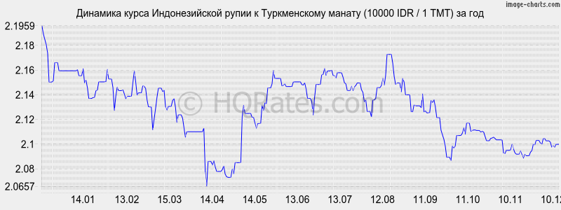 �������� ����� ������������� ����� � ������������ ������ (10000 IDR / 1 TMT) �� ���