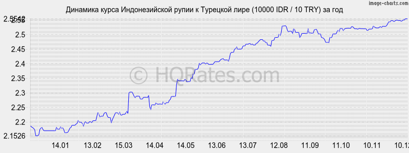 �������� ����� ������������� ����� � �������� ���� (10000 IDR / 10 TRY) �� ���