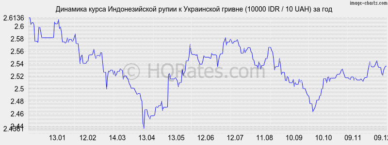       (10000 IDR / 10 UAH)  