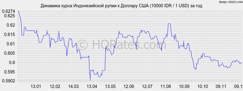       (10000 IDR / 1 USD)  