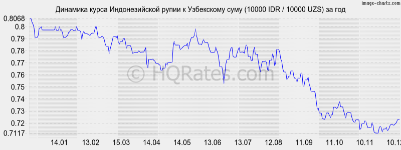 �������� ����� ������������� ����� � ���� (10000 IDR / 10000 UZS) �� ���