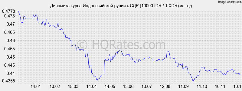 �������� ����� ������������� ����� � ��� (10000 IDR / 1 XDR) �� ���