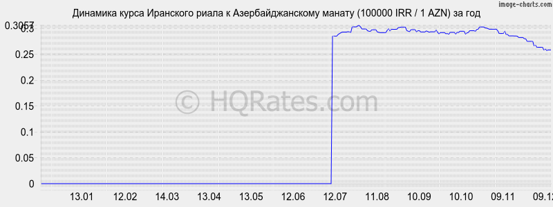 �������� ����� ��������� ����� � ���������������� ������ (100000 IRR / 1 AZN) �� ���