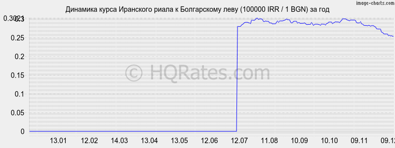 �������� ����� ��������� ����� � ���� (100000 IRR / 1 BGN) �� ���