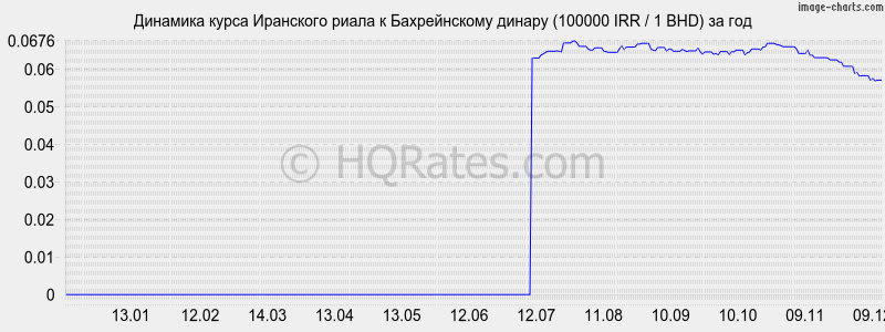�������� ����� ��������� ����� � ������������ ������ (100000 IRR / 1 BHD) �� ���