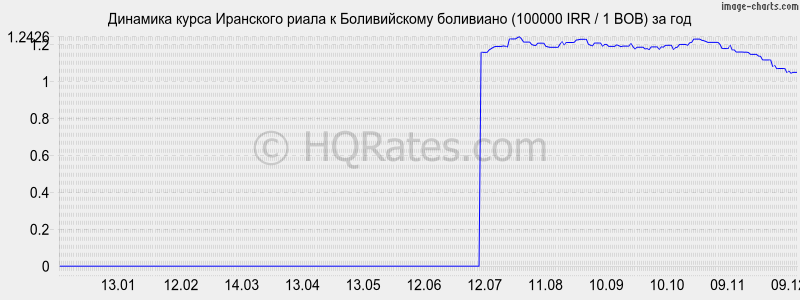 �������� ����� ��������� ����� � ������������ ��������� (100000 IRR / 1 BOB) �� ���