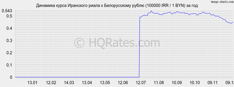        (100000 IRR / 1 BYN)  