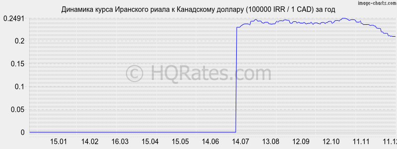 �������� ����� ��������� ����� � ���������� ������� (100000 IRR / 1 CAD) �� ���