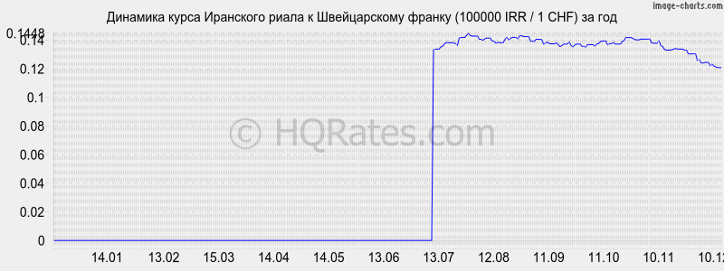 �������� ����� ��������� ����� � ������������ ������ (100000 IRR / 1 CHF) �� ���