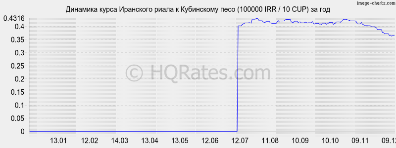 �������� ����� ��������� ����� � ���������� ���� (100000 IRR / 10 CUP) �� ���