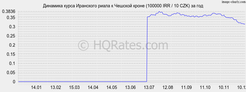�������� ����� ��������� ����� � ������� ����� (100000 IRR / 10 CZK) �� ���