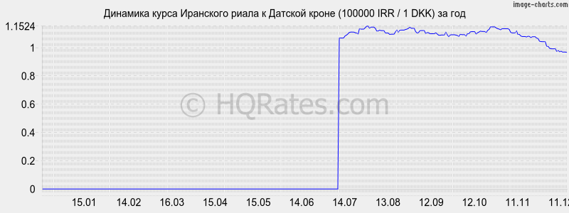 �������� ����� ��������� ����� � ������� ����� (100000 IRR / 1 DKK) �� ���