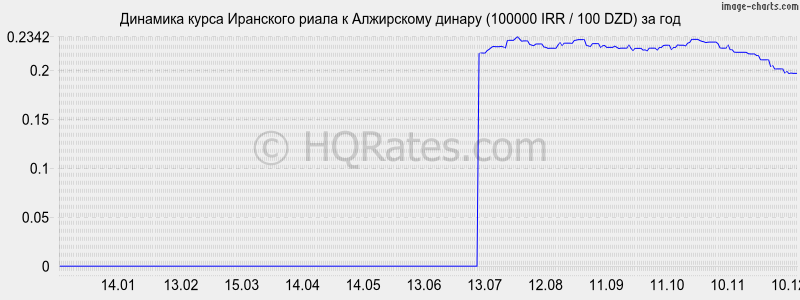 �������� ����� ��������� ����� � ���������� ������ (100000 IRR / 100 DZD) �� ���