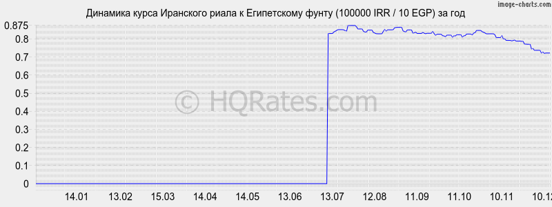 �������� ����� ��������� ����� � ����������� ����� (100000 IRR / 10 EGP) �� ���