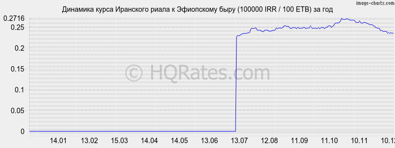        (100000 IRR / 100 ETB)  