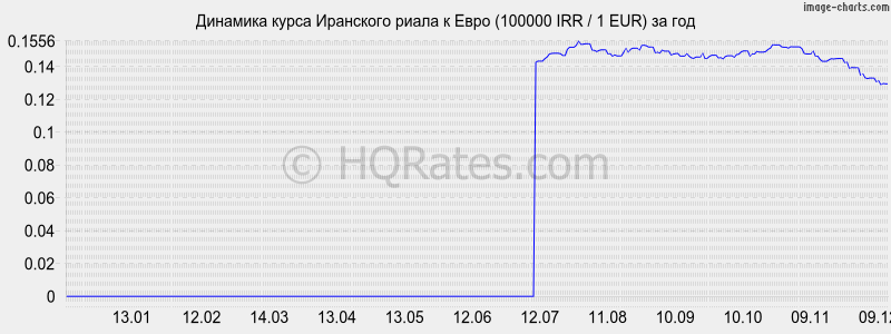       (100000 IRR / 1 EUR)  