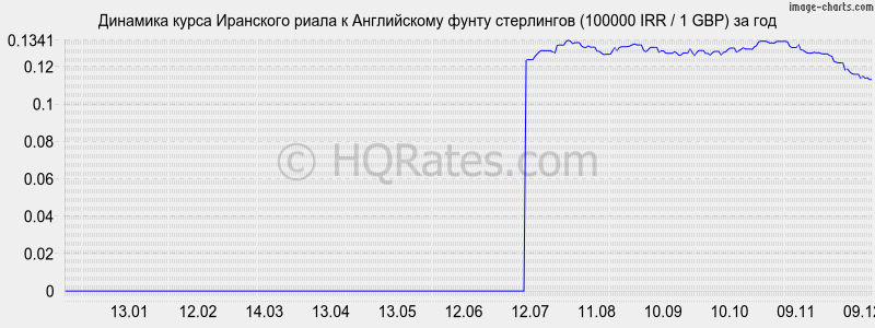 �������� ����� ��������� ����� � ����� ���������� (100000 IRR / 1 GBP) �� ���