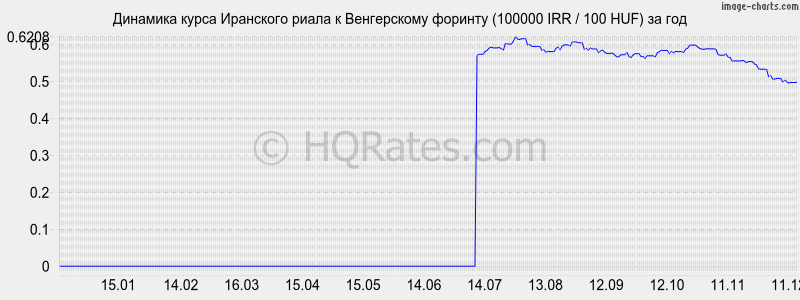 �������� ����� ��������� ����� � ������� (100000 IRR / 100 HUF) �� ���