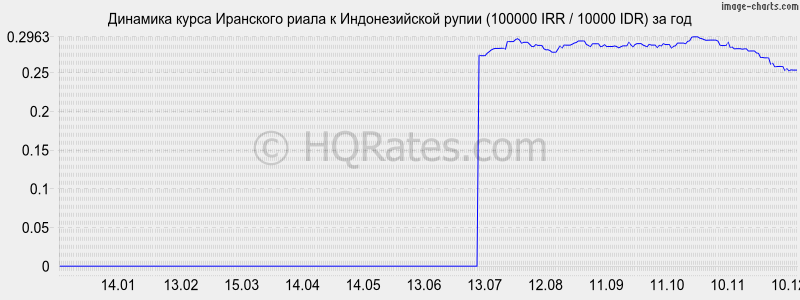 �������� ����� ��������� ����� � ������������� ����� (100000 IRR / 10000 IDR) �� ���