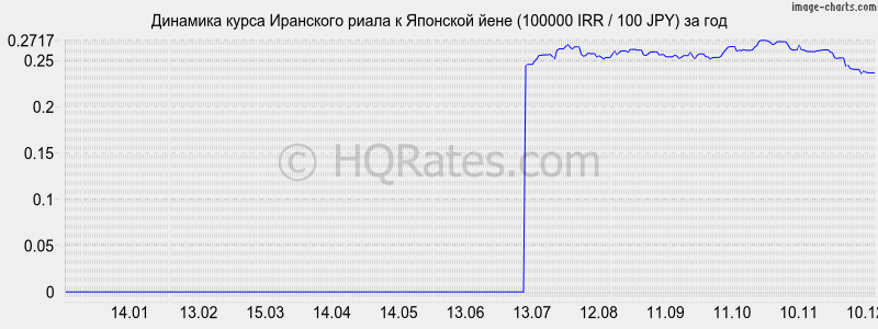 �������� ����� ��������� ����� � ���� (100000 IRR / 100 JPY) �� ���