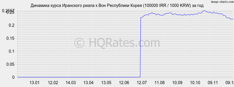 �������� ����� ��������� ����� � ���� (100000 IRR / 1000 KRW) �� ���