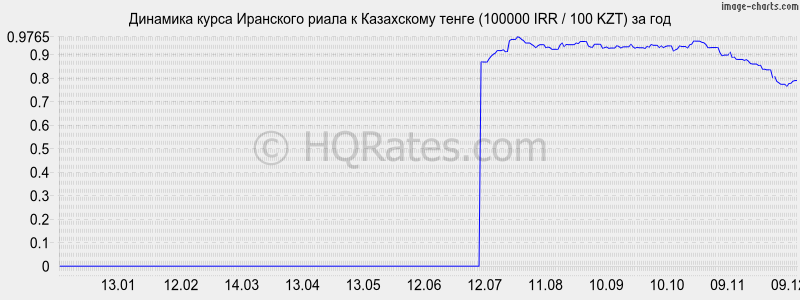       (100000 IRR / 100 KZT)  