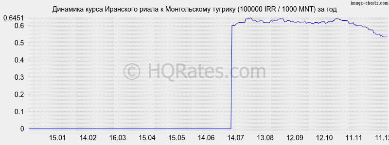 �������� ����� ��������� ����� � ������������ ������� (100000 IRR / 1000 MNT) �� ���