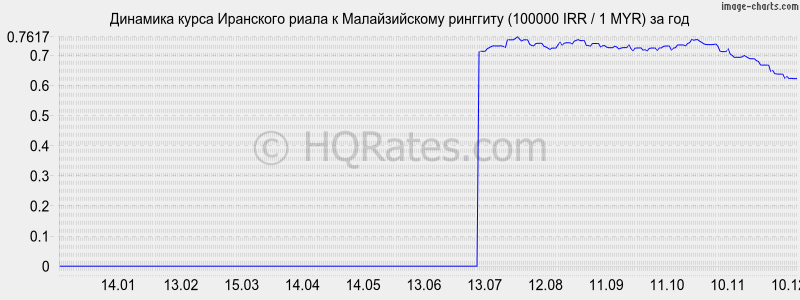 �������� ����� ��������� ����� � �������� (100000 IRR / 1 MYR) �� ���