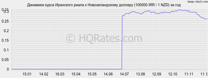 �������� ����� ��������� ����� � ��������������� ������� (100000 IRR / 1 NZD) �� ���