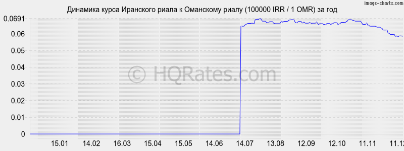 �������� ����� ��������� ����� � ��������� ����� (100000 IRR / 1 OMR) �� ���
