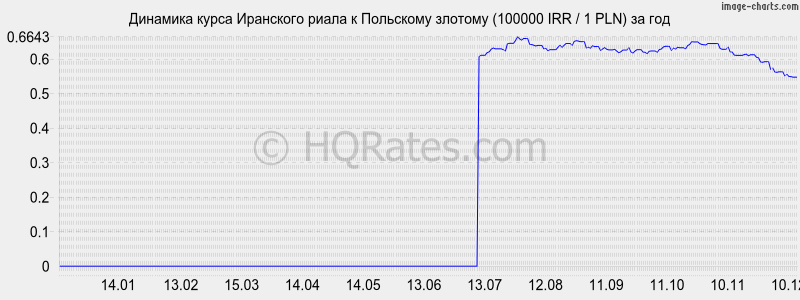 �������� ����� ��������� ����� � ������� (100000 IRR / 1 PLN) �� ���