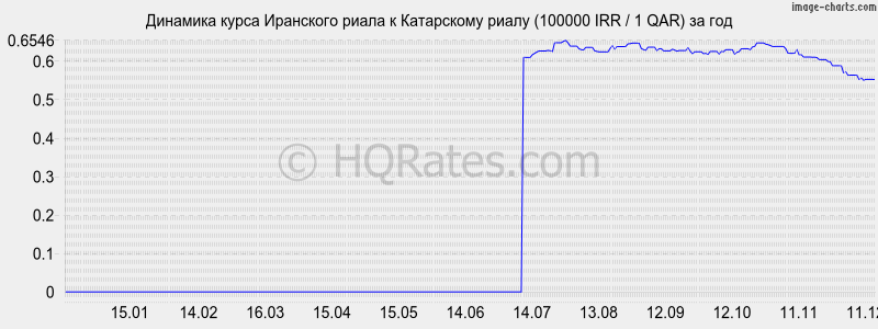 �������� ����� ��������� ����� � ���������� ����� (100000 IRR / 1 QAR) �� ���