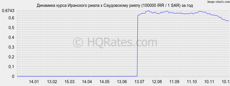 �������� ����� ��������� ����� � ����������� ����� (100000 IRR / 1 SAR) �� ���