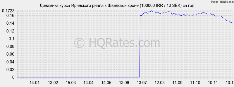        (100000 IRR / 10 SEK)  