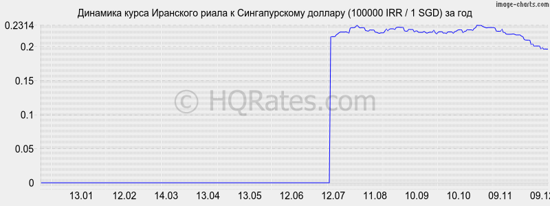 �������� ����� ��������� ����� � ������������� ������� (100000 IRR / 1 SGD) �� ���