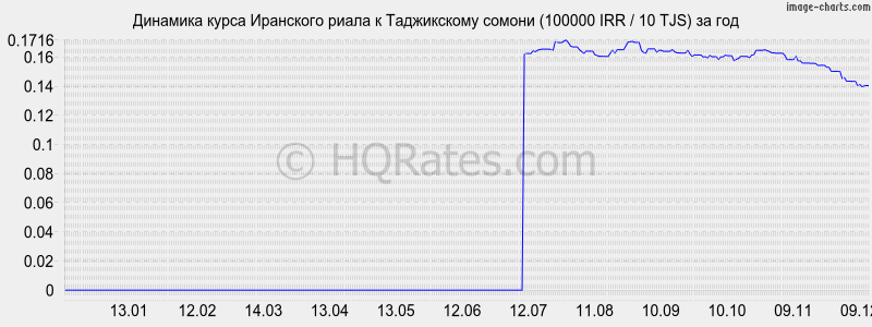�������� ����� ��������� ����� � ������ (100000 IRR / 10 TJS) �� ���