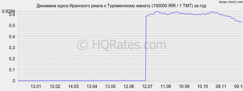 �������� ����� ��������� ����� � ������������ ������ (100000 IRR / 1 TMT) �� ���