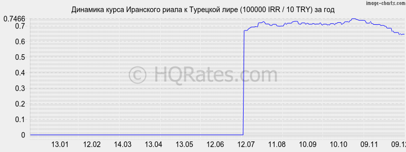        (100000 IRR / 10 TRY)  