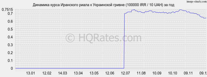       (100000 IRR / 10 UAH)  