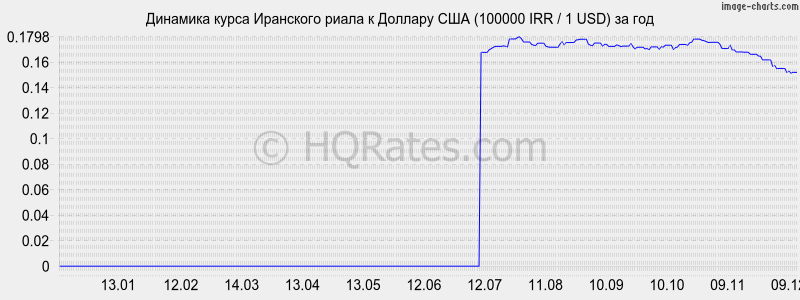       (100000 IRR / 1 USD)  