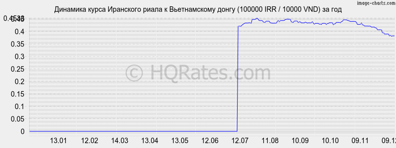 �������� ����� ��������� ����� � ������������ ����� (100000 IRR / 10000 VND) �� ���
